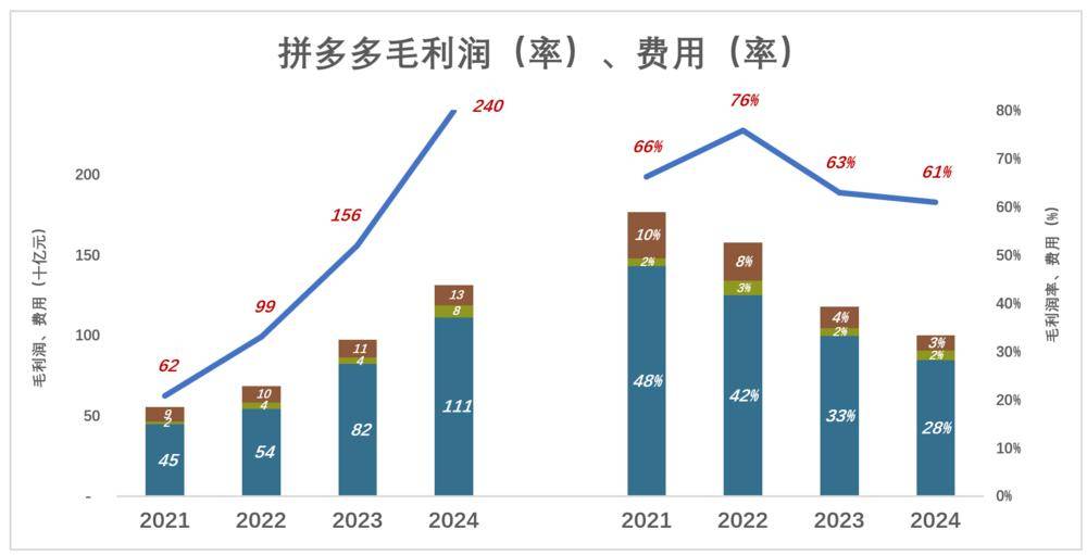 拼多多遇上一道坎儿