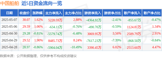 股票行情快报：中国船舶（600150）5月7日主力资金净买入5220.59万元