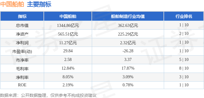 股票行情快报：中国船舶（600150）5月7日主力资金净买入5220.59万元