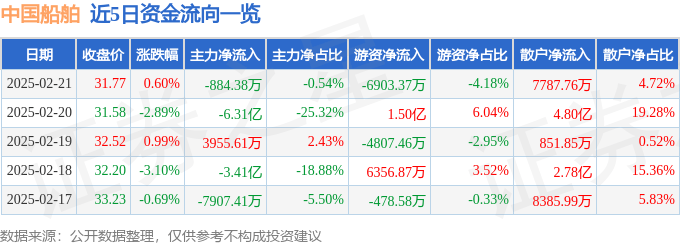 股票行情快报：中国船舶（600150）2月21日主力资金净卖出884.38万元