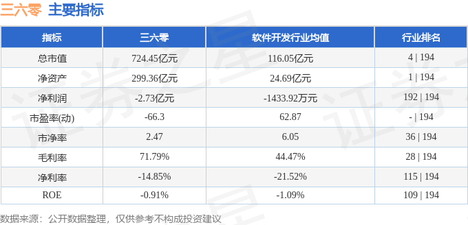 股票行情快报：三六零（601360）6月5日主力资金净买入8486.81万元
