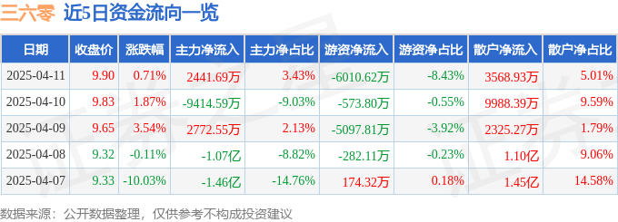 股票行情快报：三六零（601360）4月11日主力资金净买入2441.69万元