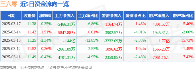 股票行情快报：三六零（601360）3月17日主力资金净卖出5466.31万元