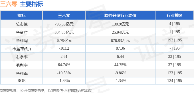 股票行情快报：三六零（601360）3月17日主力资金净卖出5466.31万元