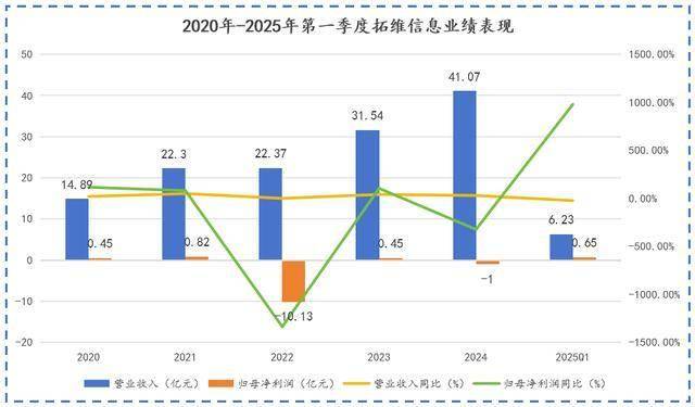 净利突增980%，拓维信息，翻身了？