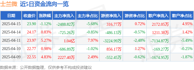 股票行情快报：士兰微（600460）4月15日主力资金净卖出2488.82万元