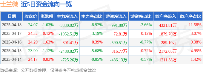 股票行情快报：士兰微（600460）4月18日主力资金净卖出3330.02万元