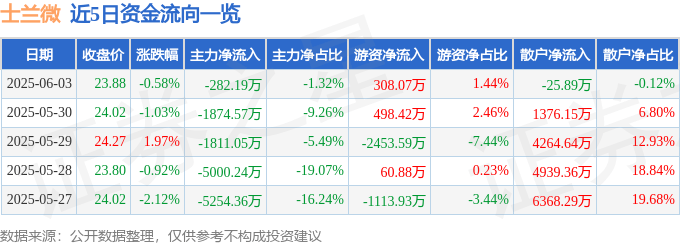 股票行情快报：士兰微（600460）6月3日主力资金净卖出282.19万元