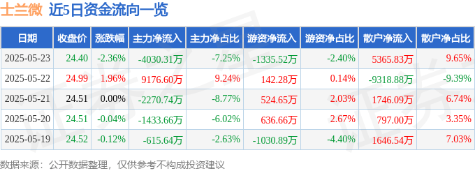 股票行情快报：士兰微（600460）5月23日主力资金净卖出4030.31万元