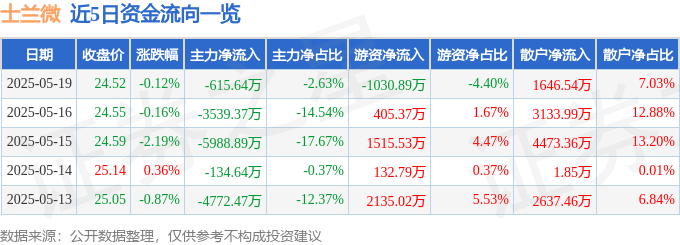 股票行情快报：士兰微（600460）5月19日主力资金净卖出615.64万元
