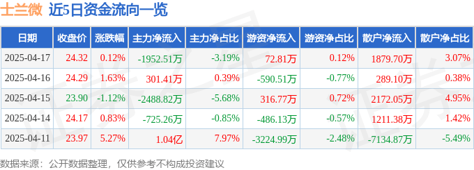 股票行情快报：士兰微（600460）4月17日主力资金净卖出1952.51万元