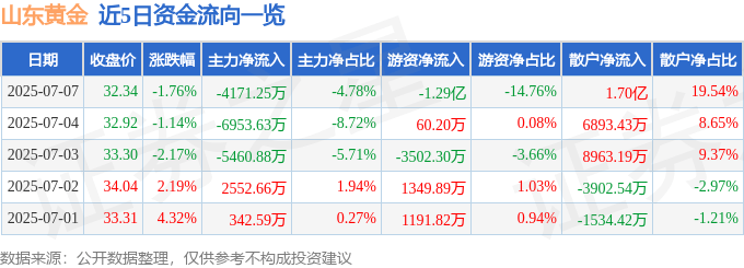山东黄金（600547）7月7日主力资金净卖出4171.25万元