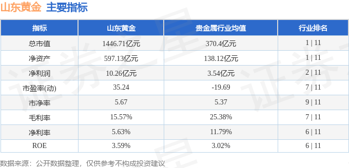 山东黄金（600547）7月7日主力资金净卖出4171.25万元