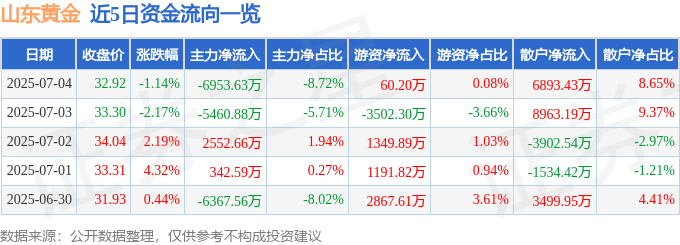 股票行情快报：山东黄金（600547）7月4日主力资金净卖出6953.63万元