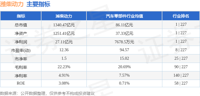 股票行情快报：潍柴动力（000338）6月30日主力资金净买入5199.21万元