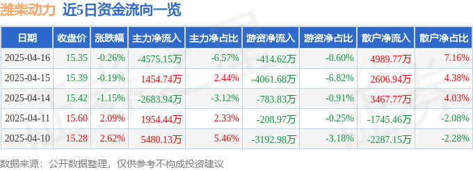 股票行情快报：潍柴动力（000338）4月16日主力资金净卖出4575.15万元