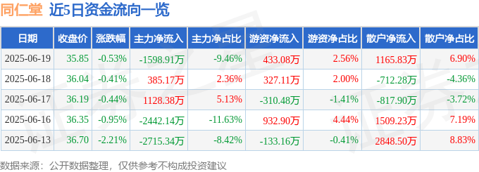 股票行情快报：同仁堂（600085）6月19日主力资金净卖出1598.91万元