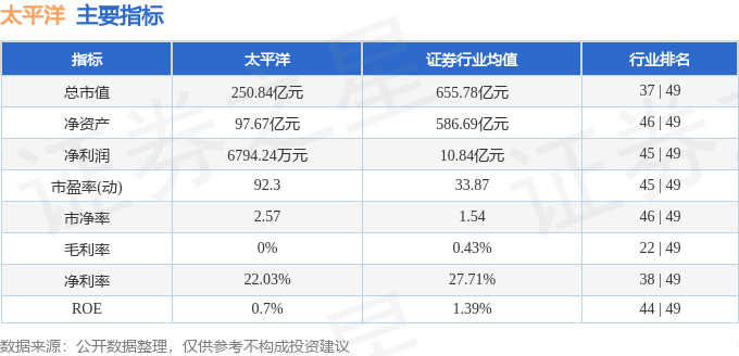 股票行情快报：太平洋（601099）5月21日主力资金净卖出853.20万元