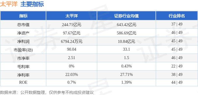 股票行情快报：太平洋（601099）5月30日主力资金净卖出785.00万元