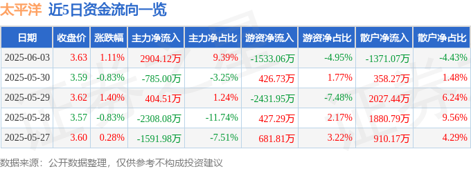 股票行情快报：太平洋（601099）6月3日主力资金净买入2904.12万元