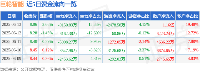 股票行情快报：巨轮智能（002031）6月13日主力资金净卖出9150.83万元