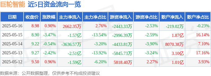 股票行情快报：巨轮智能（002031）5月16日主力资金净买入2662.35万元