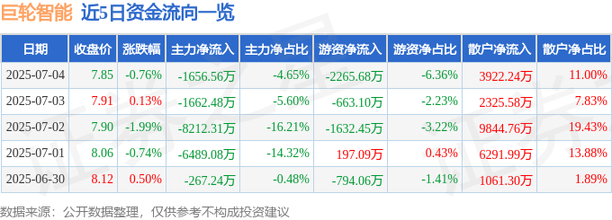股票行情快报：巨轮智能（002031）7月4日主力资金净卖出1656.56万元