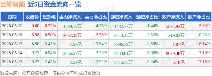 股票行情快报：巨轮智能（002031）5月19日主力资金净卖出4390.15万元