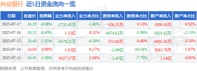 股票行情快报：兴业银行（601166）7月17日主力资金净卖出1735.45万元