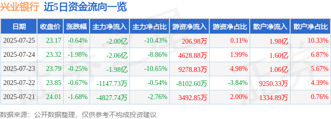 股票行情快报：兴业银行（601166）7月25日主力资金净卖出2.00亿元