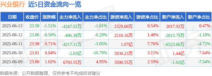 股票行情快报：兴业银行（601166）6月13日主力资金净卖出4347.52万元