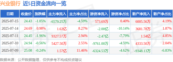 股票行情快报：兴业银行（601166）7月15日主力资金净卖出6579.25万元