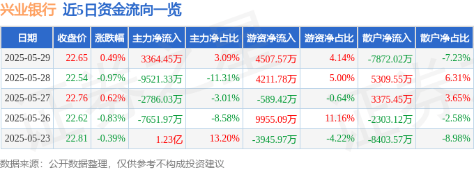 股票行情快报：兴业银行（601166）5月29日主力资金净买入3364.45万元