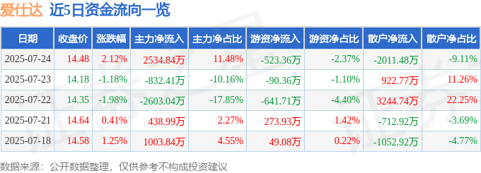 股票行情快报：爱仕达（002403）7月24日主力资金净买入2534.84万元