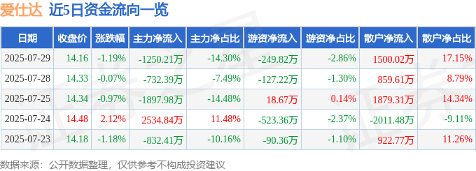 股票行情快报：爱仕达（002403）7月29日主力资金净卖出1250.21万元