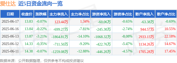 股票行情快报：爱仕达（002403）6月17日主力资金净买入123.44万元