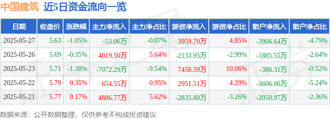 股票行情快报：中国建筑（601668）5月27日主力资金净卖出53.06万元