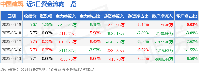 股票行情快报：中国建筑（601668）6月19日主力资金净卖出7988.46万元