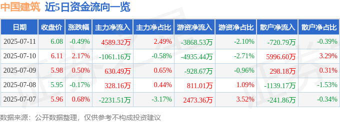 股票行情快报：中国建筑（601668）7月11日主力资金净买入4589.32万元