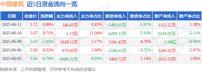 股票行情快报：中国建筑（601668）6月11日主力资金净买入346.81万元