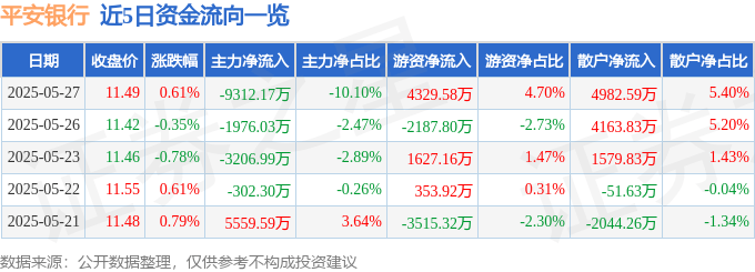 股票行情快报：平安银行（000001）5月27日主力资金净卖出9312.17万元
