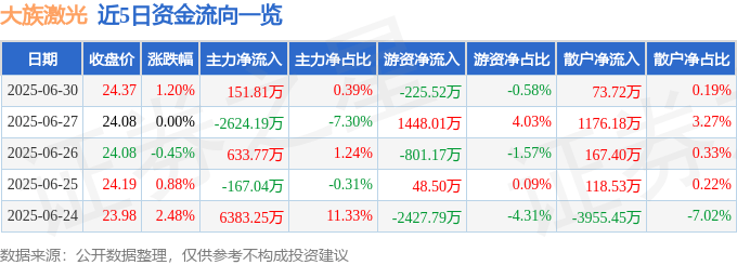 股票行情快报：大族激光（002008）6月30日主力资金净买入151.81万元