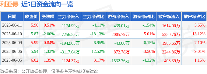 股票行情快报：利亚德（300296）6月11日主力资金净卖出1174.99万元
