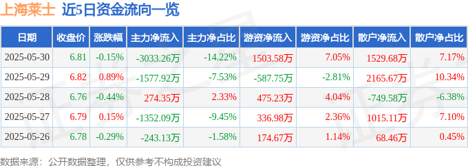 股票行情快报：上海莱士（002252）5月30日主力资金净卖出3033.26万元