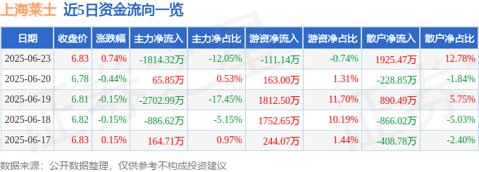 股票行情快报：上海莱士（002252）6月23日主力资金净卖出1814.32万元
