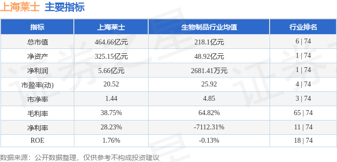 股票行情快报：上海莱士（002252）7月28日主力资金净买入1453.37万元