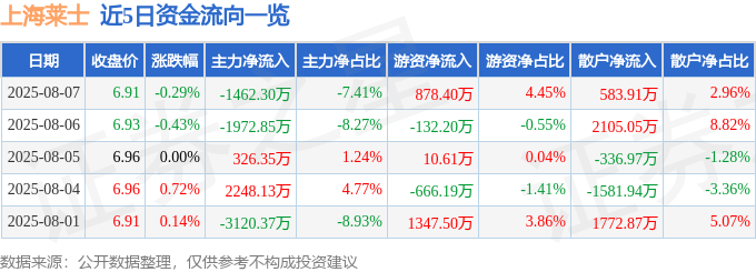 股票行情快报：上海莱士（002252）8月7日主力资金净卖出1462.30万元