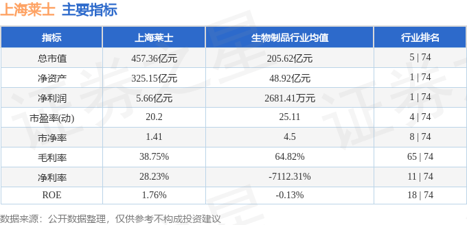 股票行情快报：上海莱士（002252）6月25日主力资金净卖出2152.70万元