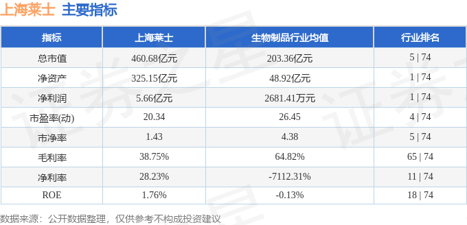 股票行情快报：上海莱士（002252）7月10日主力资金净卖出333.80万元