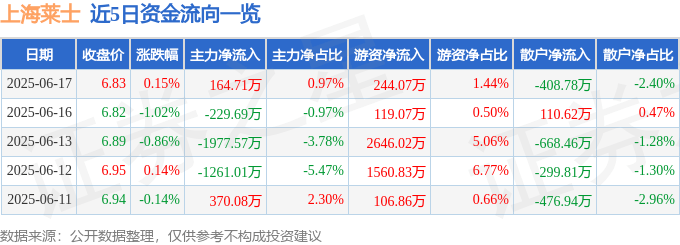 股票行情快报：上海莱士（002252）6月17日主力资金净买入164.71万元